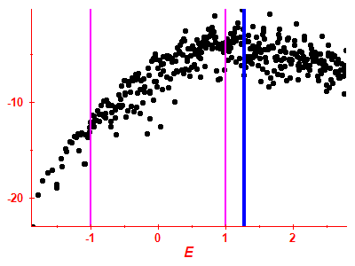Strength function log